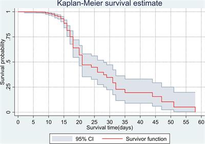 Time to death and its predictors among adult patients with COVID-19: A retrospective cohort study in Ethiopia